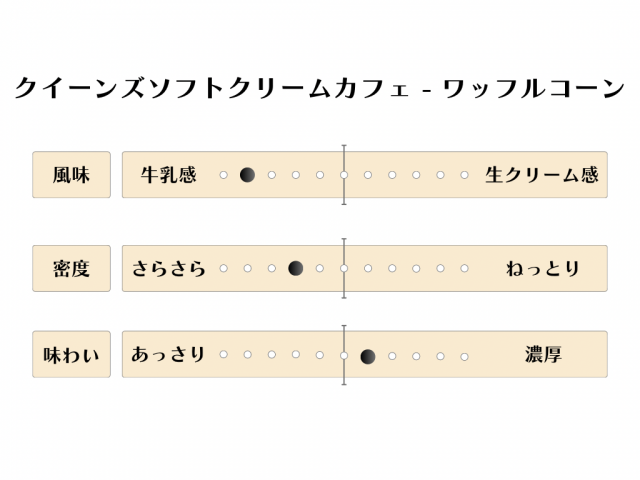 「ワッフルコーン」のソフトクリームチャート