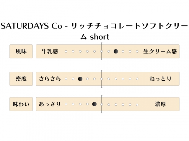 リッチチョコレートソフトクリーム shortのチャート(弊同好会作成)