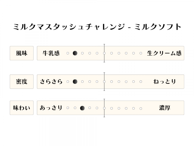 ソフトクリームチャート ミルクマスタッシュチャレンジ ミルクソフト