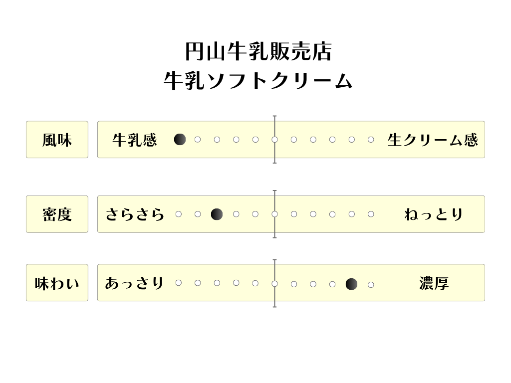 ソフトクリームチャート(当会作成) 