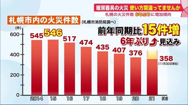 札幌市　火災件数　ストーブ火事　冬の火事　暖房器具で火事